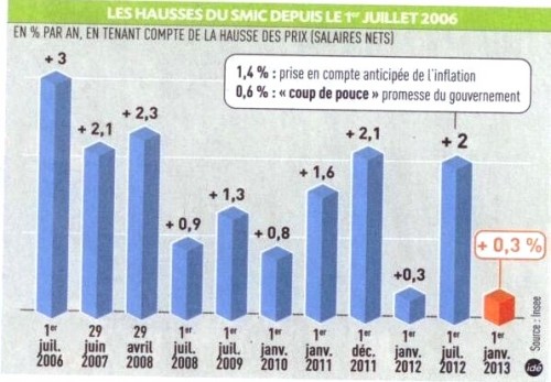 Les hausses du SMIC depuis 2006.jpg